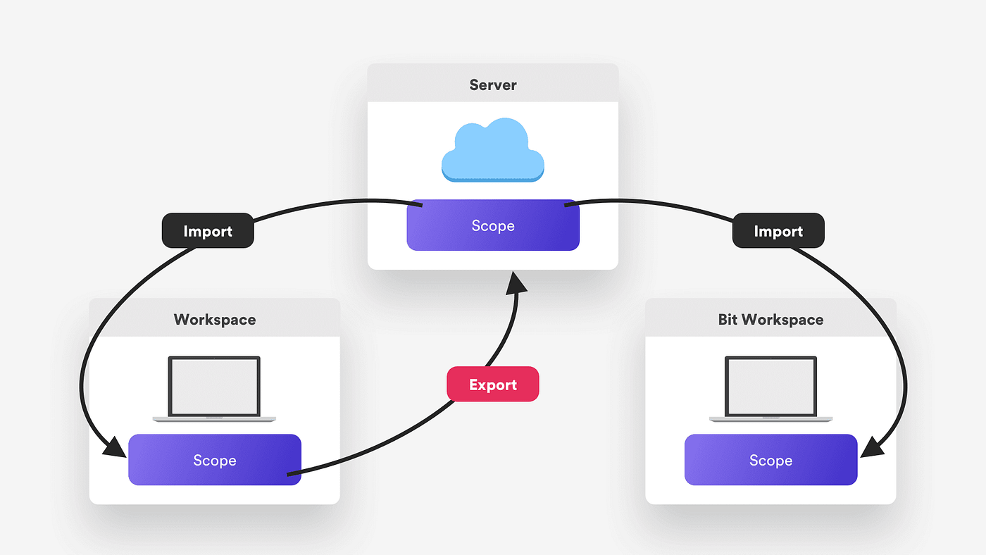 Bit.DevCan it be used in place of traditional component packages? by