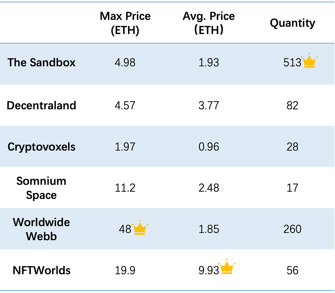 Prices & Sales — 7D