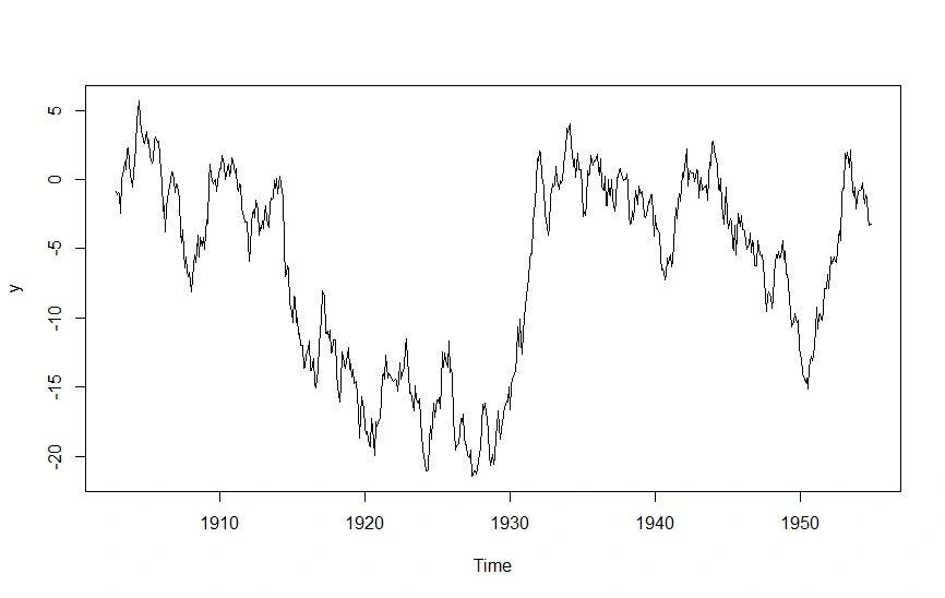 Process of creating the Random Time Series using R Programming by