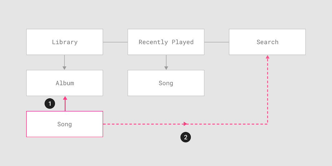 Google App Navigation Principles Challenge by Elye Mobile App Development Publication Medium