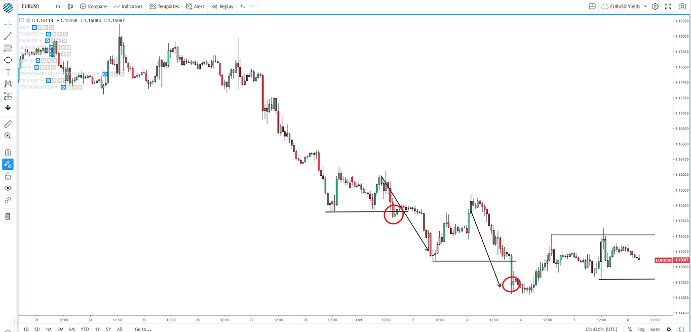 How To Read Market Structures In Forex Global Prime Forex Medium - 