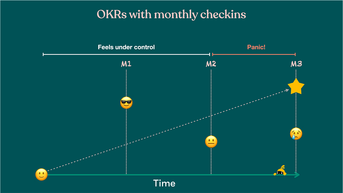 流程化 OKR 介绍：OKR 的务实实施