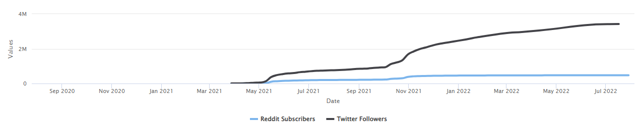 Shiba Inu — Social Media Statistics