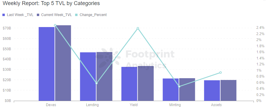 Footprint Analytics — Top 5 TVL by Categories (Feb.12, 2022)