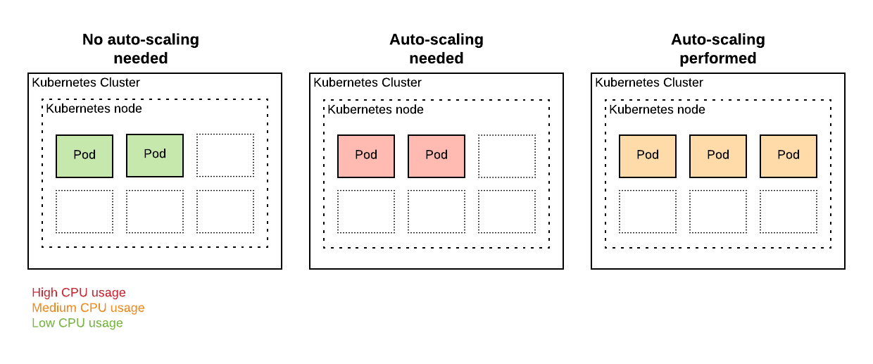 How to scale Pods, nodes, and pods using custom metrics by