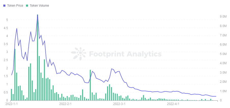 Footprint Analytics — HND Token Price and Trading Volume