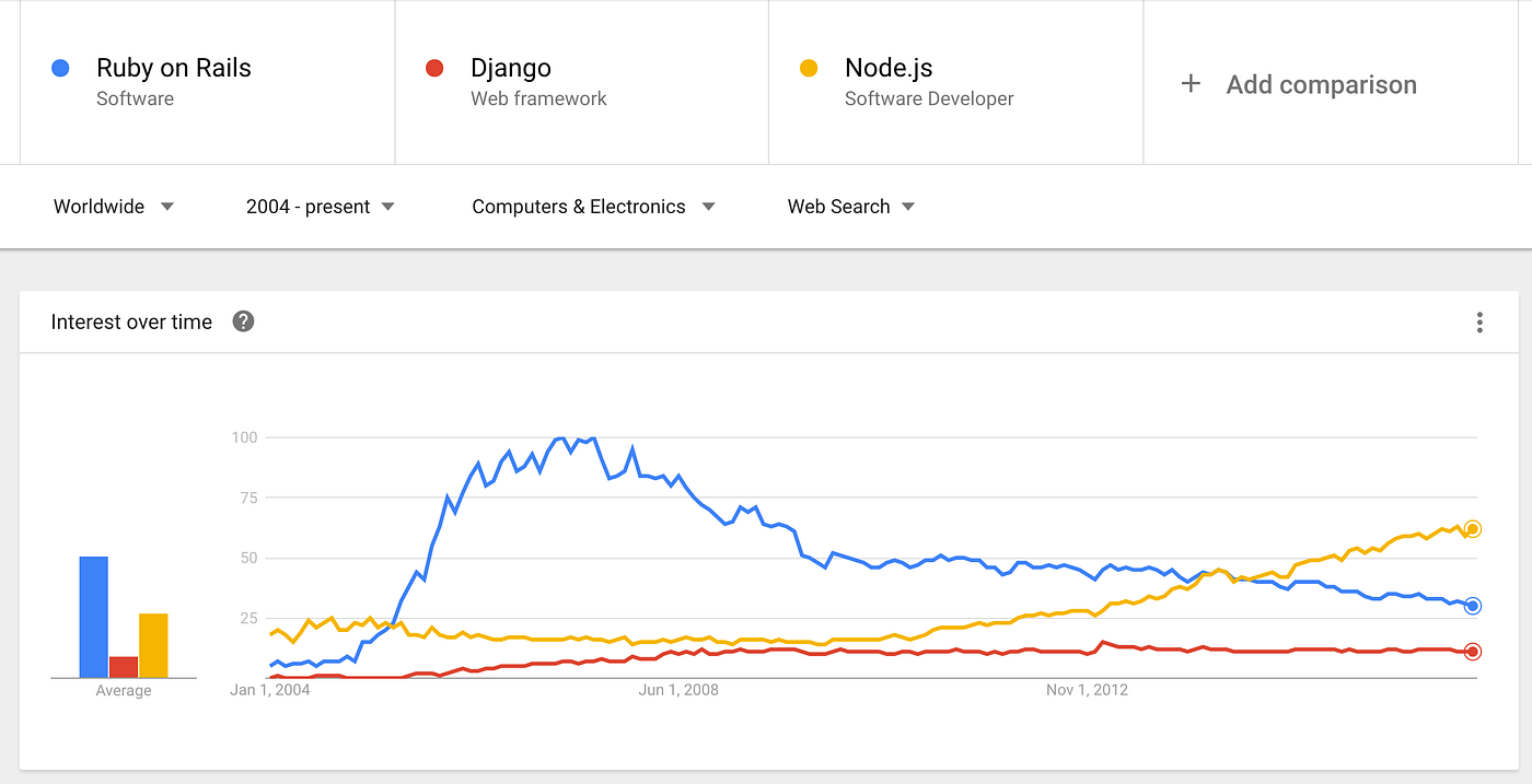 NodeJS vs Ruby on Rails comparison 2017. Which is the best for web ...