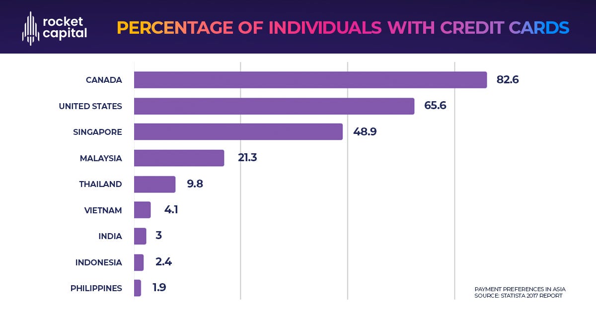 Percentage of individuals with credit cards — US vs. SEA countries. Source — Payment Preferences in Asia, Statista Report 2017. Adapted by — Asia Next, Rocket Capital