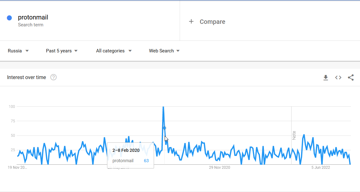 → Source: Google Trends