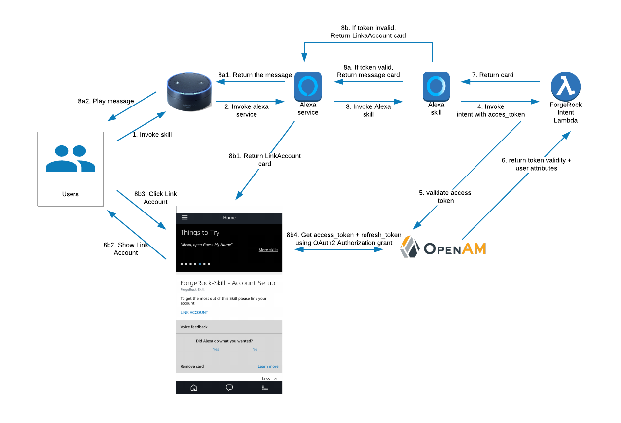 Account Linking : Amazon Alexa and ForgeRock OpenAM using OAuth2  Authorization grant | by karthik | Medium