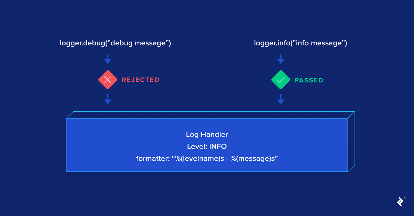 Python Logging. Part 1: Why do We Need logging? | by ifeelfree | Medium Python logging. part 1: why do we need logging? | by ifeelfree | medium