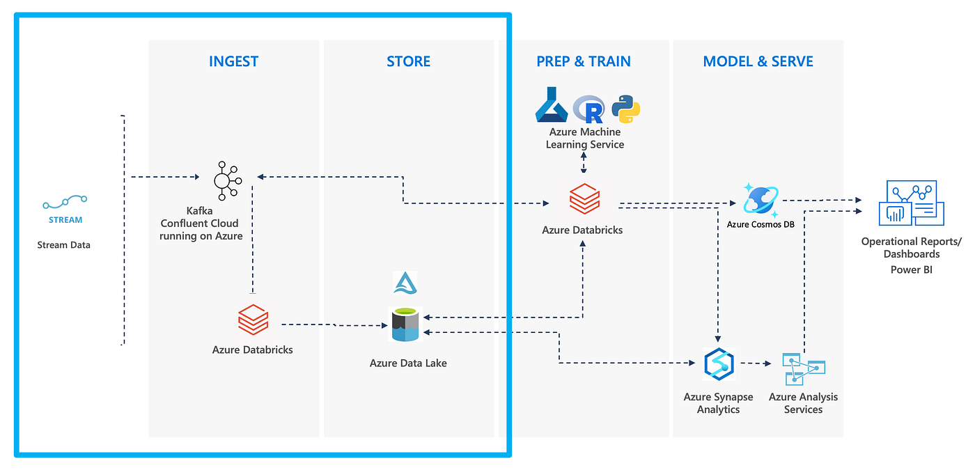 Consuming Avro Data From Apache Kafka Topics And Schema Registry With Databricks And Confluent 