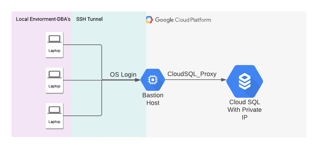 Google Cloud SQL Auth Proxy demystified | The SADA Engineering Blog | The  SADA Engineering Blog