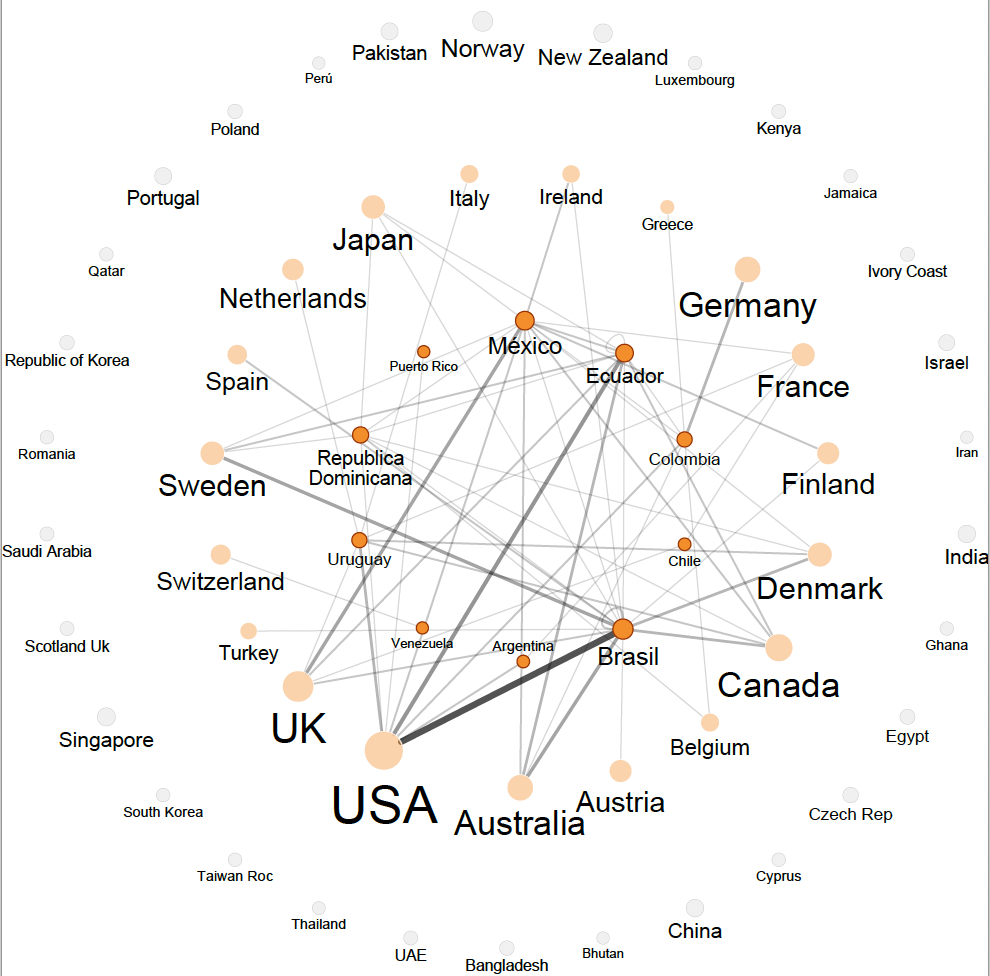 Un gráfico que muestra cómo los autores latinoamericanos colaboraron con autores de todo el mundo en CHI 2020. Los autores brasileños colaboraron fuertemente con autores de EE. UU., Suecia, Canadá, etc. Los autores mexicanos colaboraron con el Reino Unido. Hubo menos colaboraciones entre latinoamericanos (por ejemplo, México con Ecuador, Colombia con Ecuador, etc.). No hay colaboraciones entre autores latinoamericanos y países del Sur Global como India y Sudáfrica.