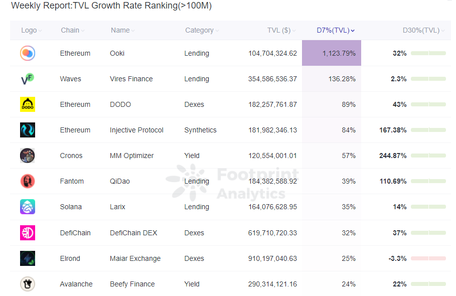 Footprint Analytics — TVL Growth Rate Ranking (Feb.12, 2022)