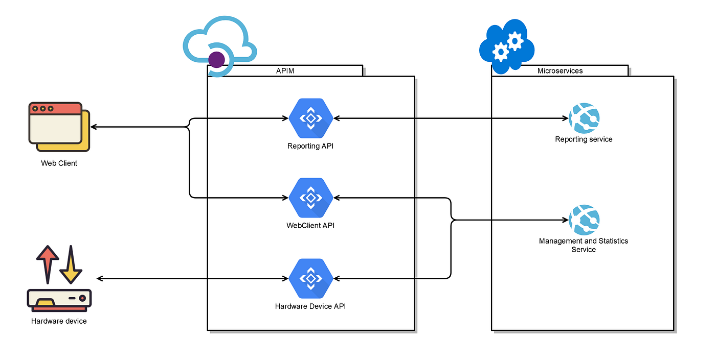 Utilizing Azure API Management to improve security of your system | by ...