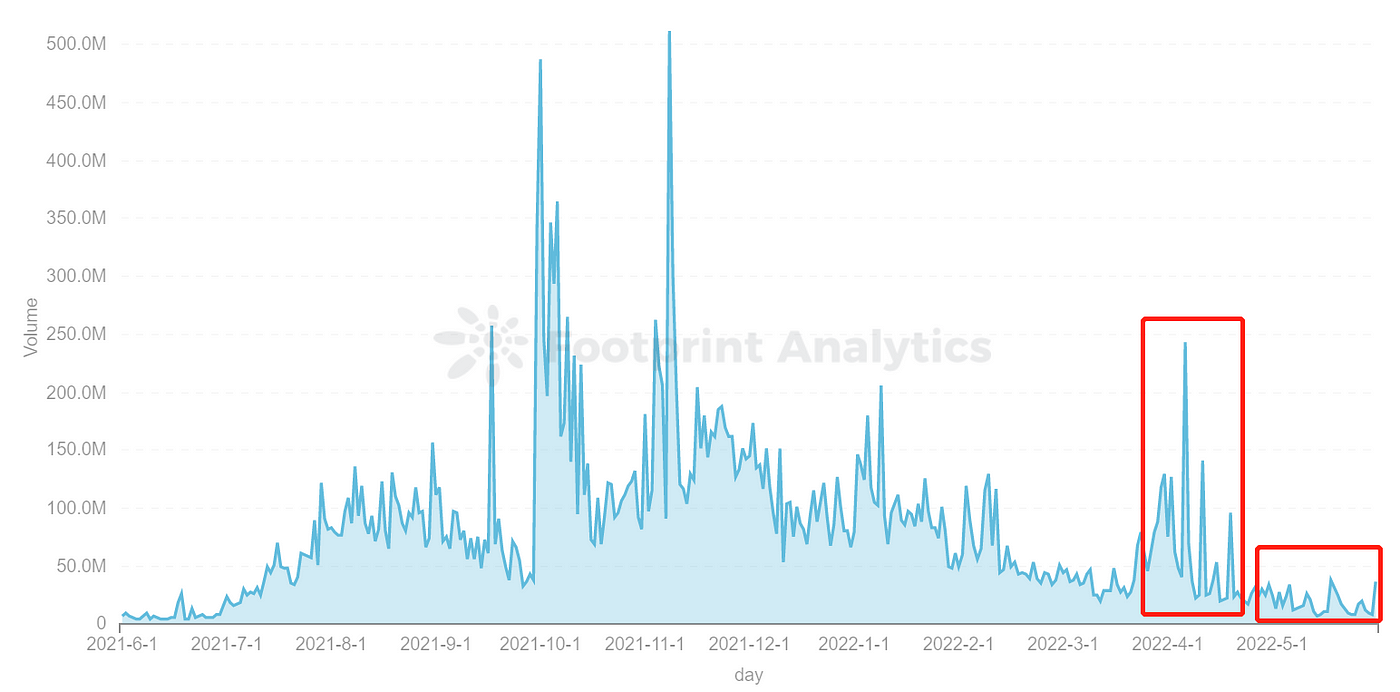 Footprint Analytics — GameFi of Volume Trend