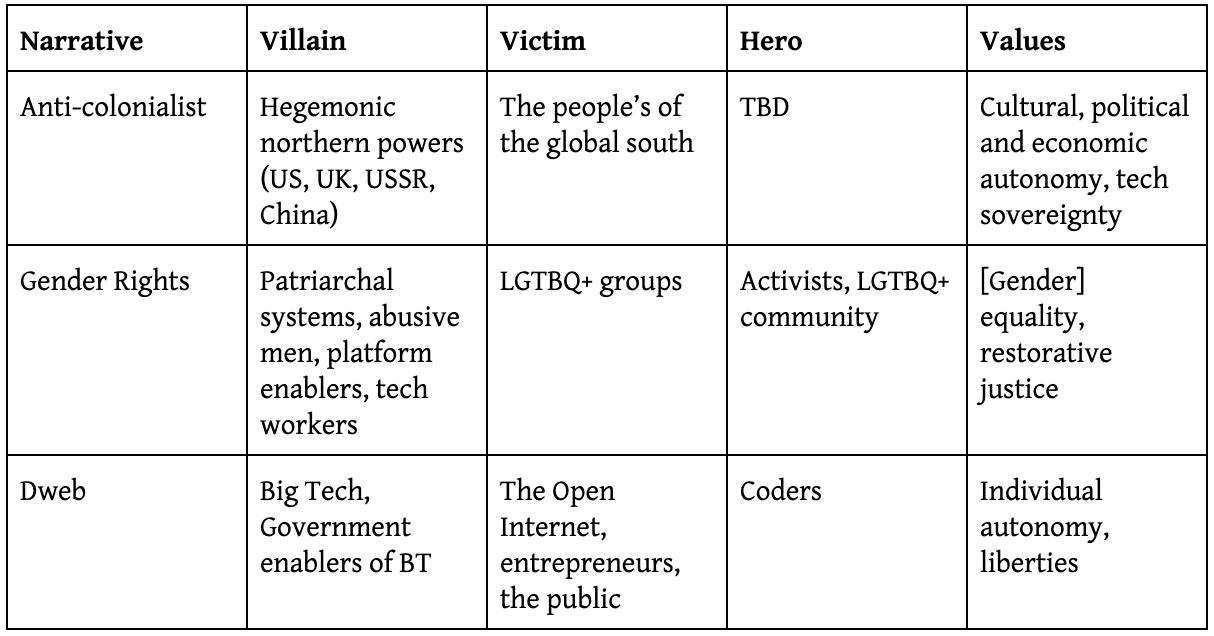 A table with columns Narrative | Villain | Victim |Values; and rows: anticolonialist| gender rights| dweb