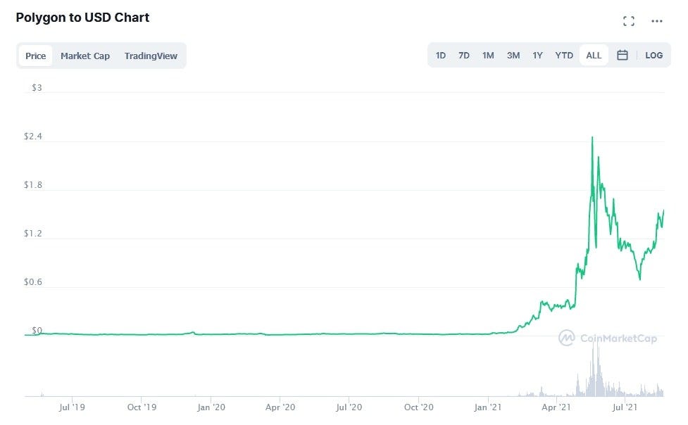 Polygon Matic Price Prediction 2021 2030 By Stormgain Stormgain Crypto Aug 2021 Medium