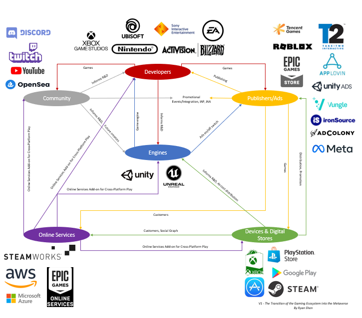 V1 — The Transition of the Gaming Ecosystem into the Metaverse | Courtesy of Ryan Shon