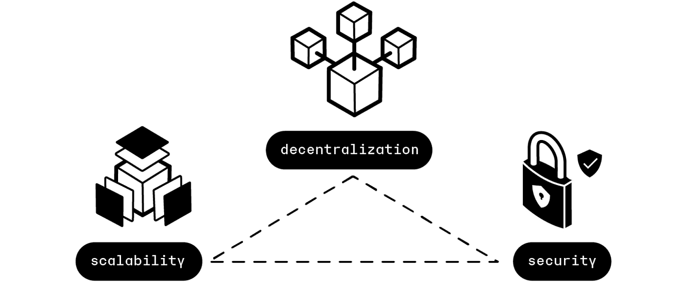 The Blockchain Trilemma: (1) decentralization, (2) security, (3) scalability.