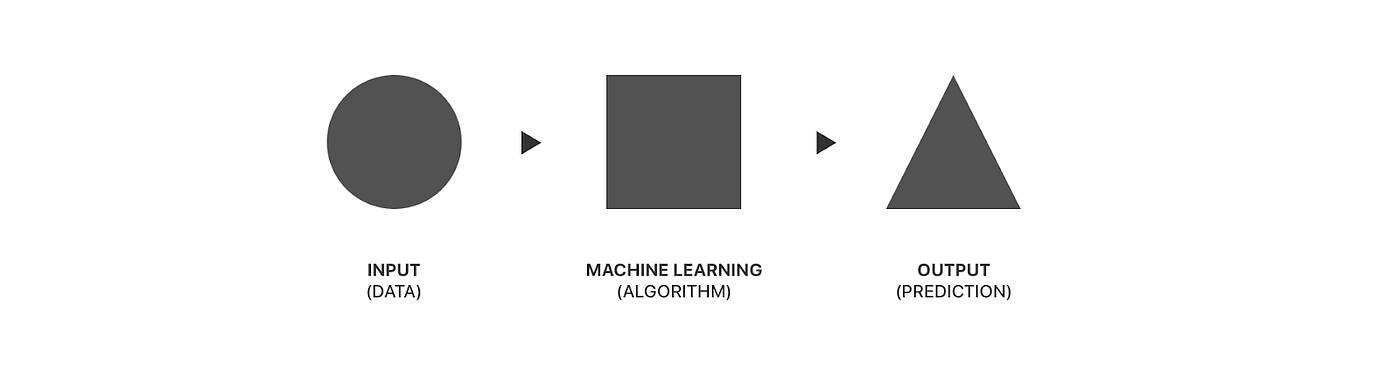 Graphic illustration of a diagram showing machine learning proccess