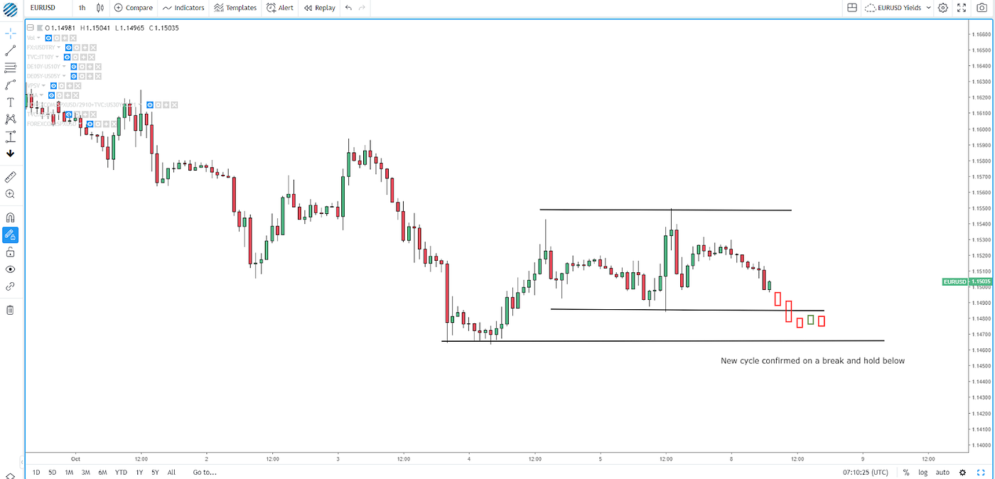 How To Read Market Structures In Forex Global Prime Forex Medium - 