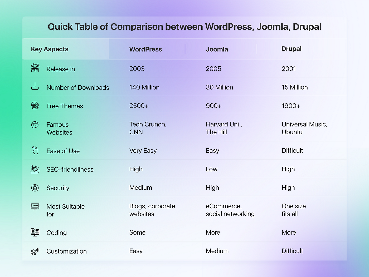 Which CMS is Better for Your Enterprise- WordPress, Joomla, or Drupal? | by  Minesh Doshi | Medium