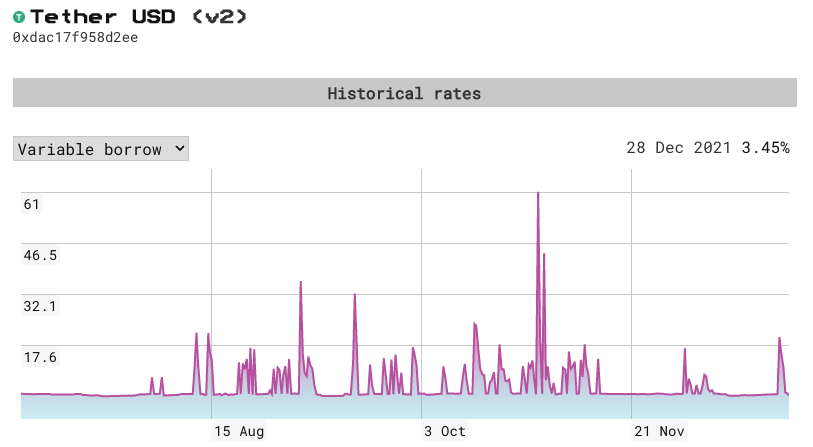 2021 下半年 Aave USDT 借款利率波動範圍為 3.16% ~ 61%