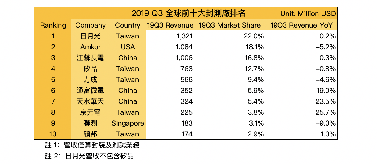 5g 時代如何引爆ic 封測的高速成長 哪些概念股受惠最大 隨著5g By Min Lin Medium