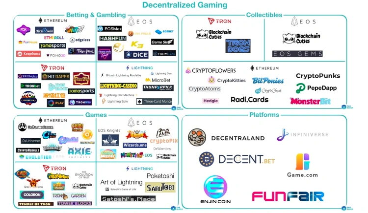 Figure 5. Decentralized gaming. Source.
