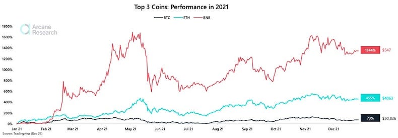 Performance Top 3 Coins