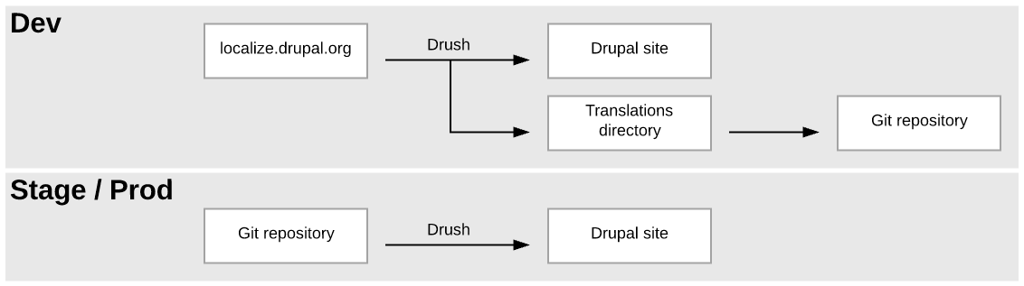 How-to deploy Drupal interface translations | by Erik Stielstra |  LimoenGroen | Medium