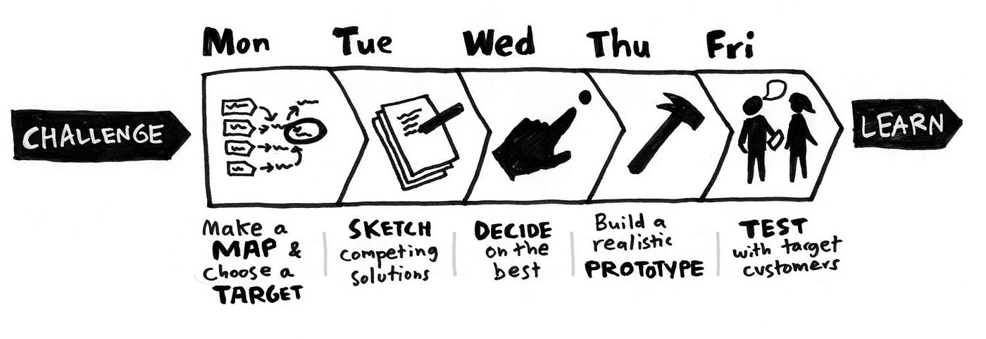 Design sprint steps visualization