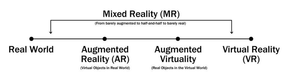 War Of AR/VR/MR/XR Words. Virtual Reality (VR) is about… | by Charlie Fink  | Virtual Reality Pop