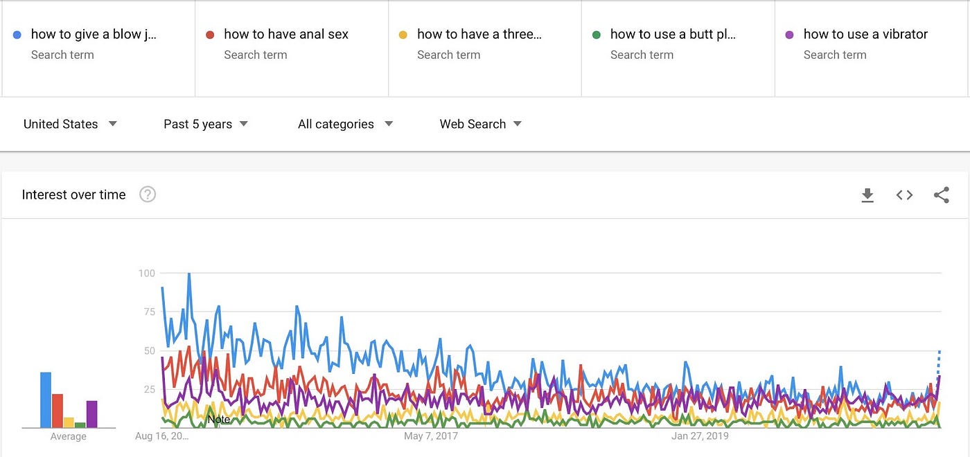Surprising Sex Trends From 5 Years of