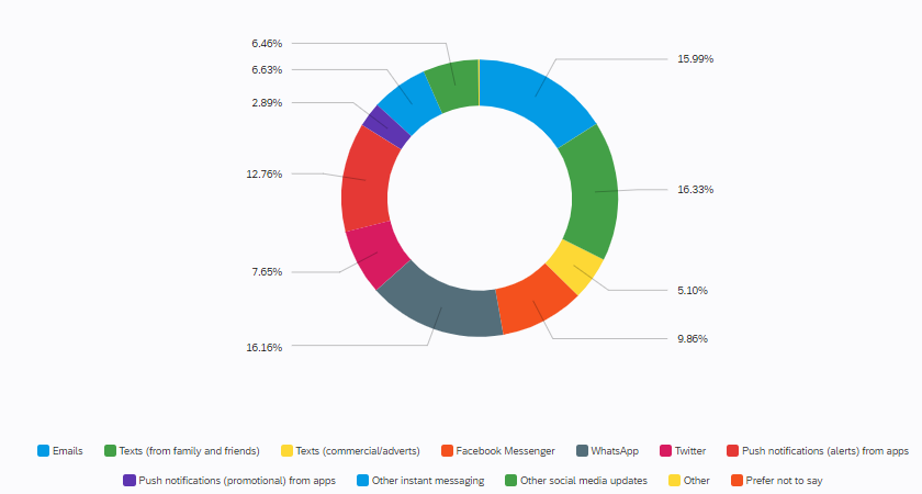 Cell Broadcast As An Emergency Alert Platform In The Uk By Silvia Grant Flood Digital Services Medium
