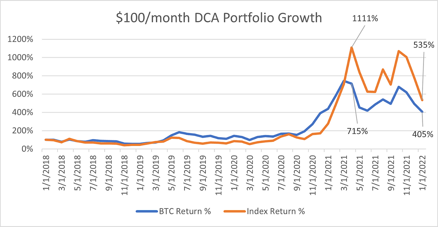 DCA Strategy Returns