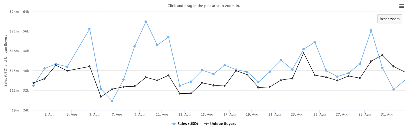 NFT Global Sales Volume Index — August 2022: cryptoslam.io