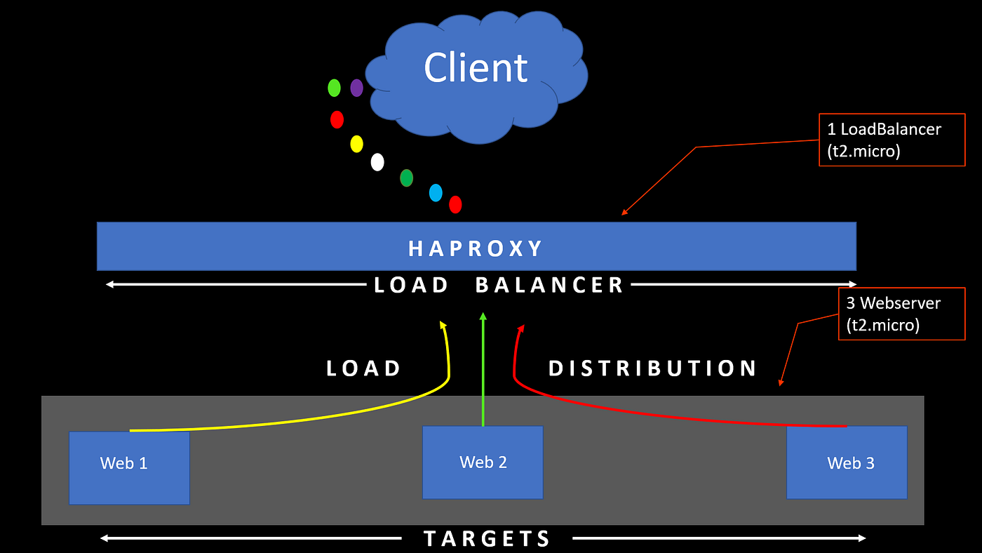 Deploy a Load Balancer and multiple Web Servers on AWS instances through  ANSIBLE! | by Arnab Saha | Medium