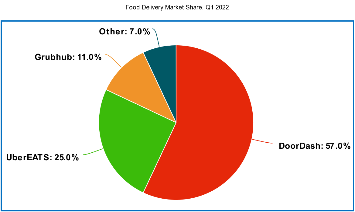 July 21 DoorDash customer loyalty drives market share gains Fact of