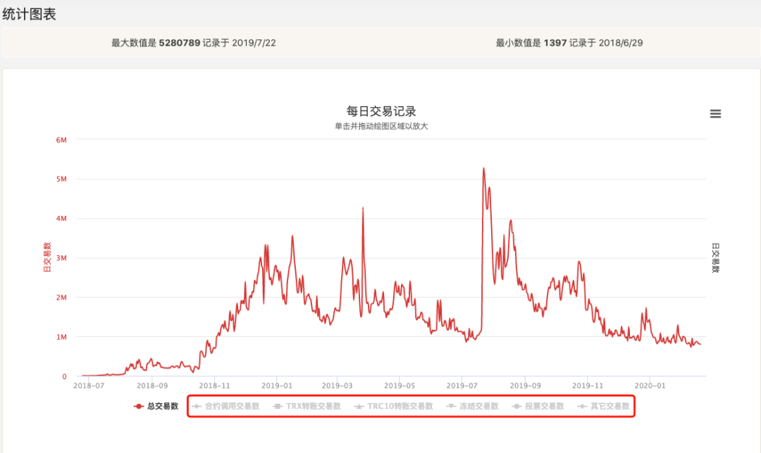 Tronscan优化每日交易记录 新增交易详情数据 By 孙宇晨 Medium