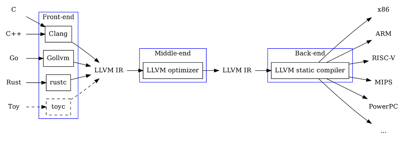 Schema for LLVM compilation model