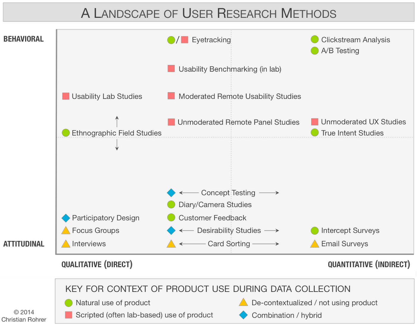 A list of different research methods mapped across each axis in our matrix.