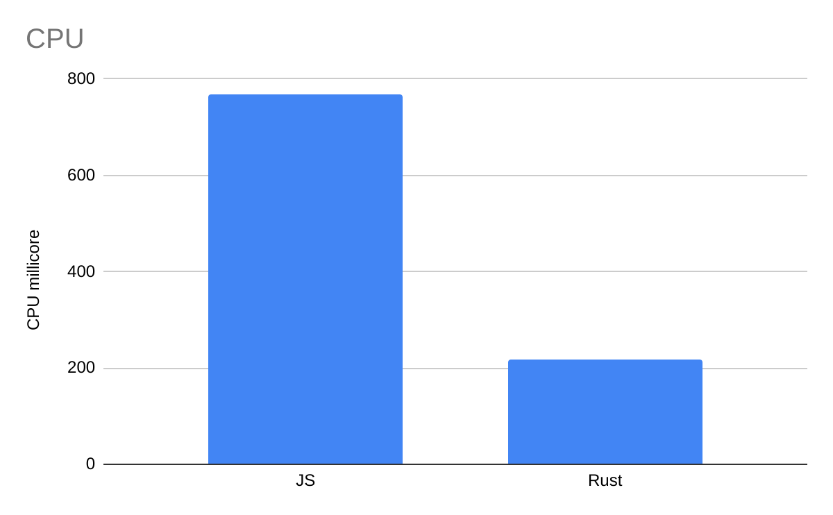 Optimizing 700 Cpus Away With Rust By Alan Ning Tenable Techblog Medium