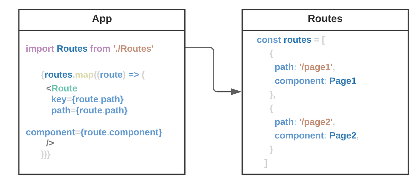 Route Less Traveled: Scaling with React Router | by Resilient Tech | Medium