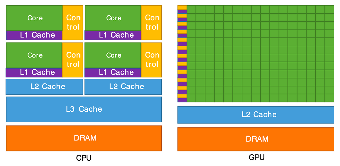 Processors: CPU, GPU, FPGA, Accelerator | by Ehsan Yousefzadeh-Asl-Miandoab  | MLearning.ai | Medium