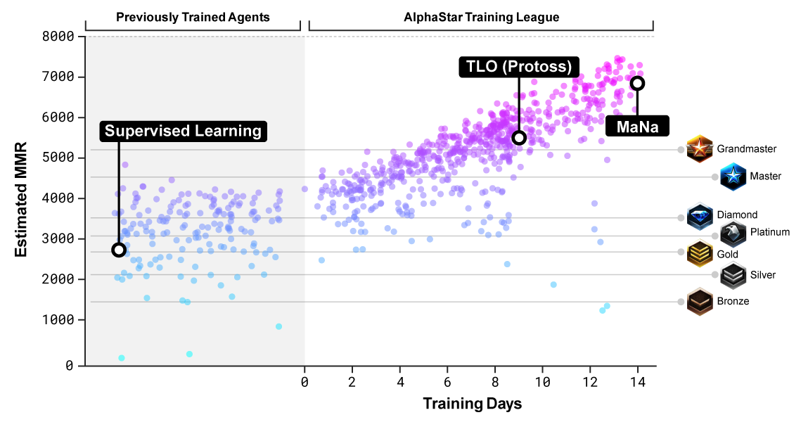 Top Dog Alphazero Alphastar Alphazero And Alphastar Are Two Ais By Lois Rosenbloom Datadriveninvestor