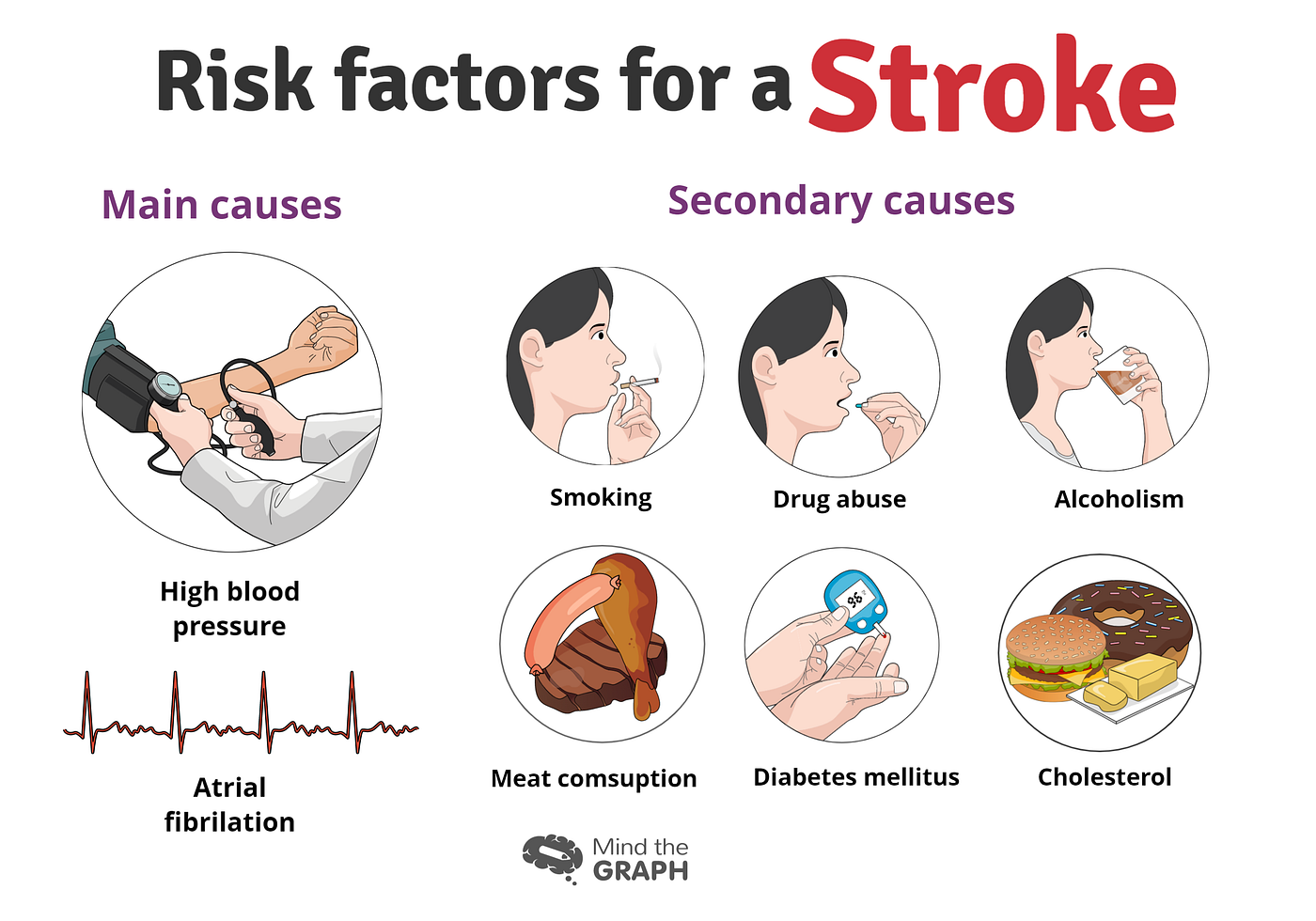 Stroke symptoms and risk factors — Mind The Graph by Mind the Graph