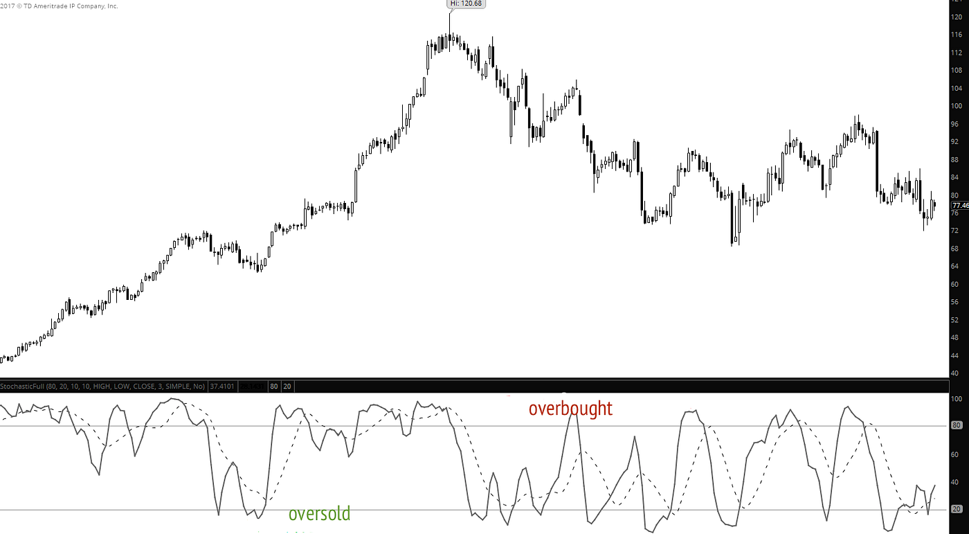 The meaning and value of the Stochastic Oscillator How it works, When